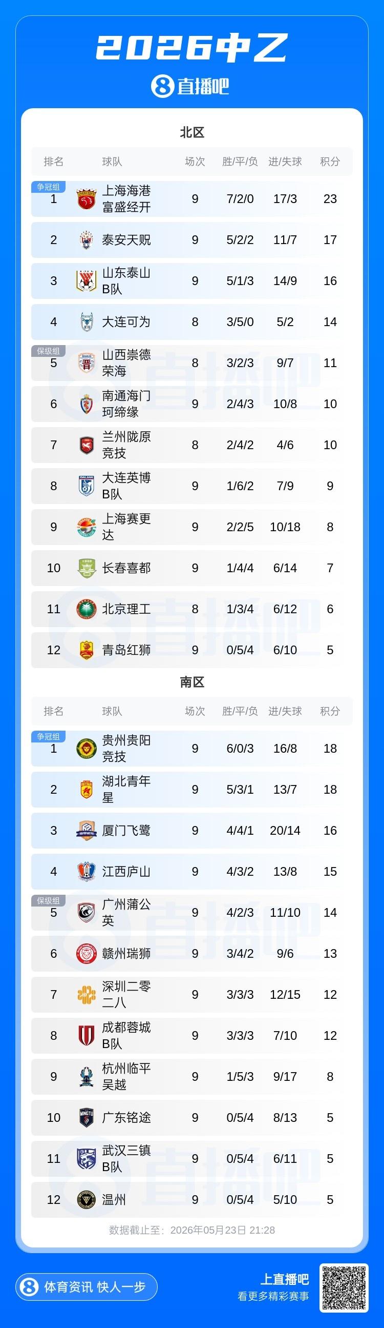 泰山队本场被射门28次，2012年来队史单场中超被射门并列第二多